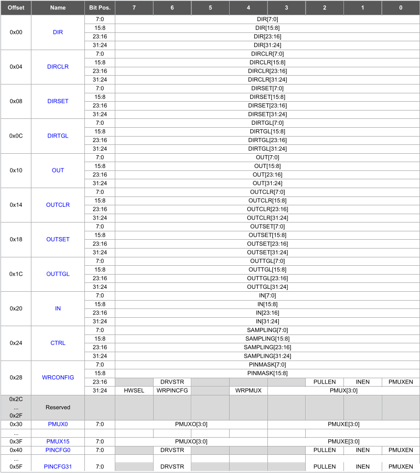 samd_gpio_registers